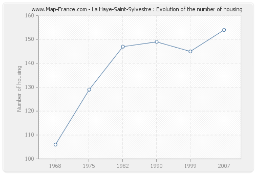 La Haye-Saint-Sylvestre : Evolution of the number of housing